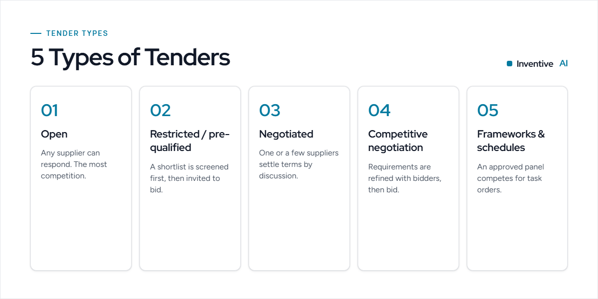 5 Types of tenders