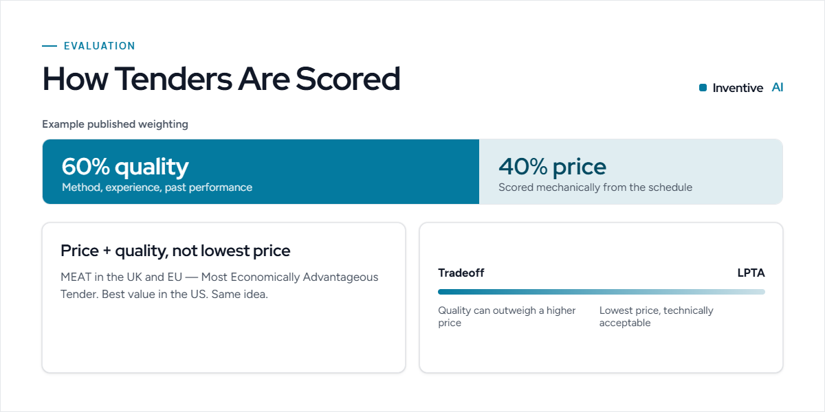 How tenders are scored