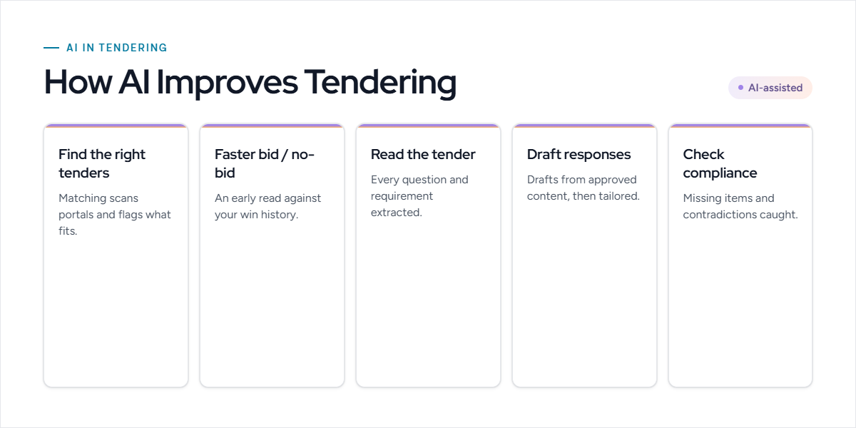 How to improve tendering with new-age AI software