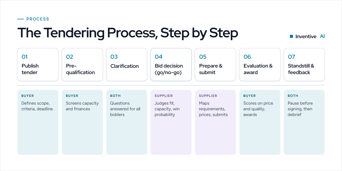 How the tendering process works, on both sides
