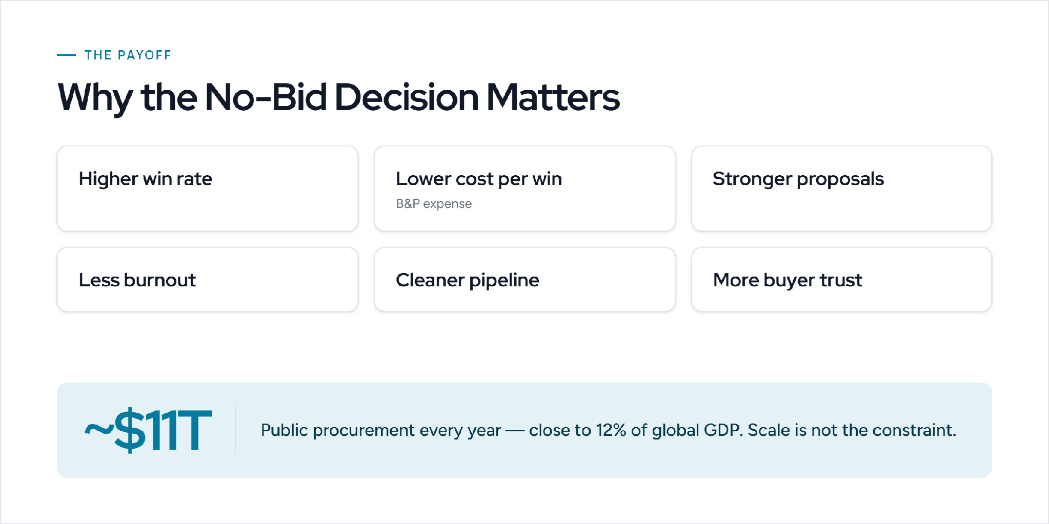 Why the no-bid decision matters