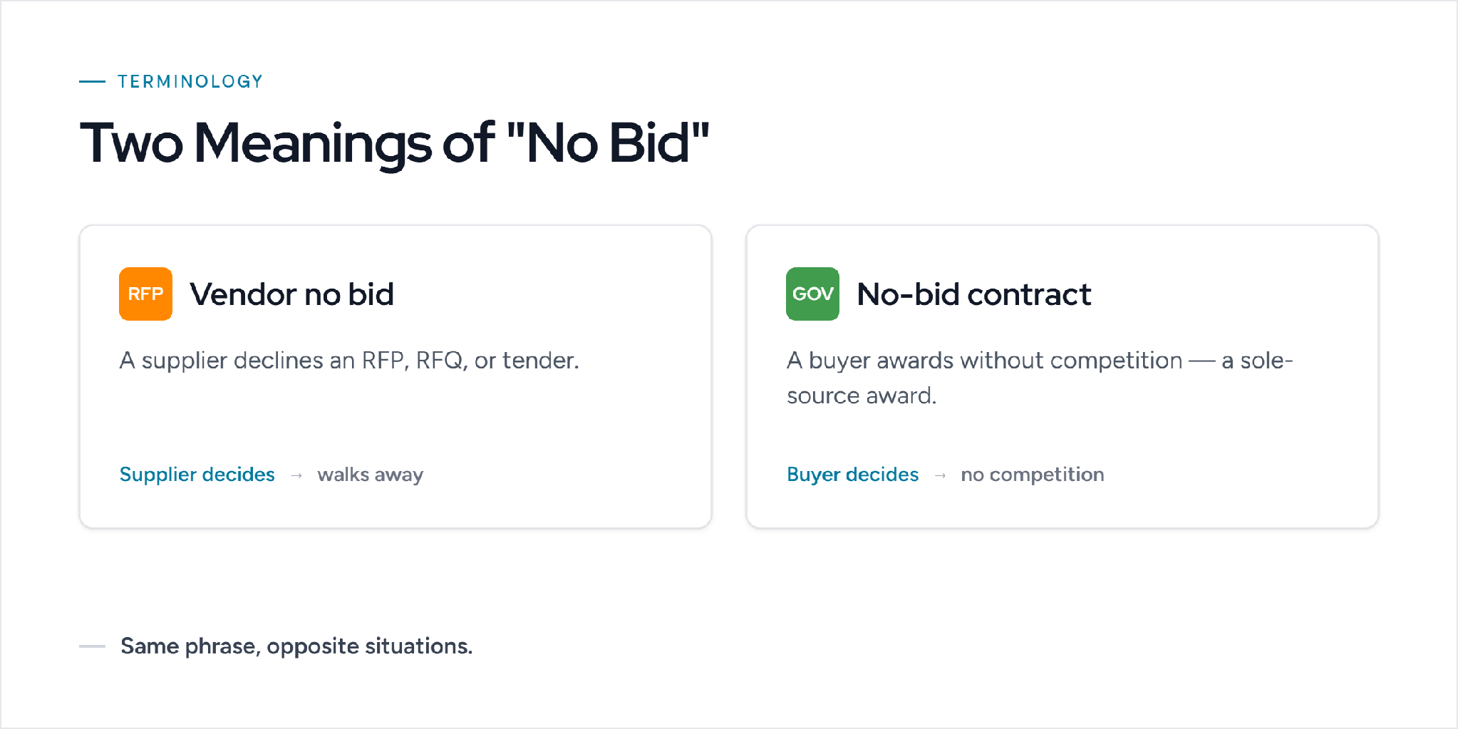 Two meanings of no bid