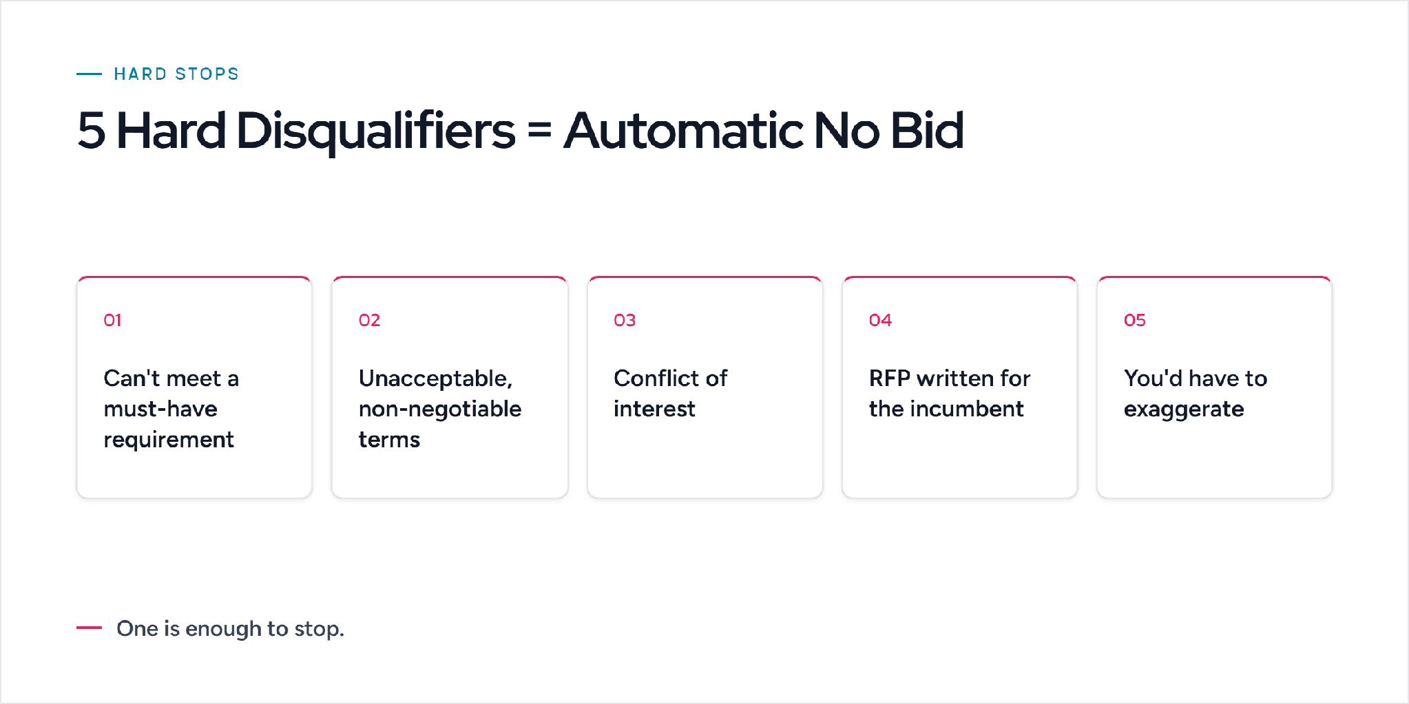 5 hard disqualifiers = automatic no bid