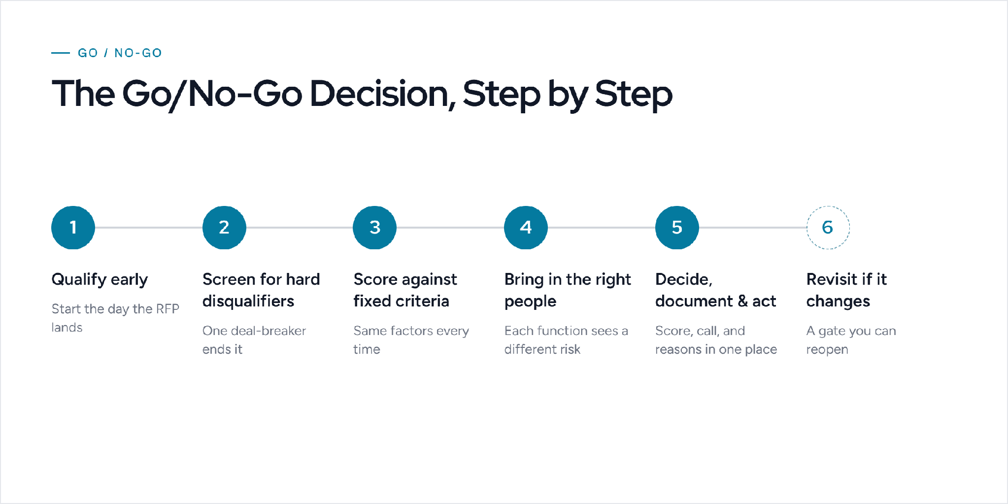 The go/no-go decision, step by step