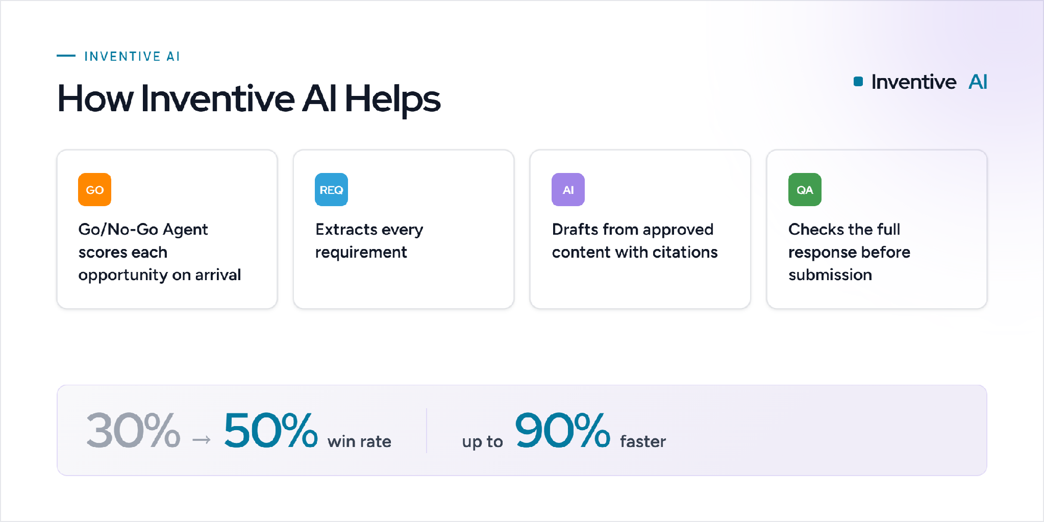 How Inventive AI helps you make the right bid/no-bid call, faster