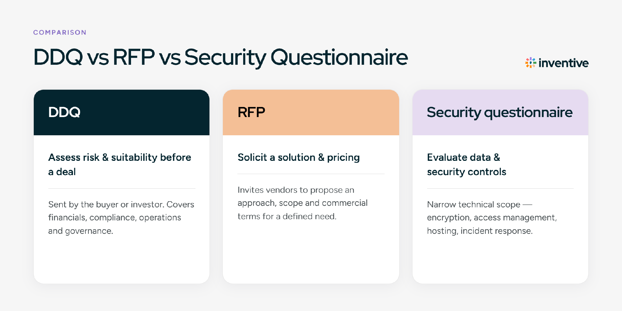 DDQ vs RFP vs Security Questionnaire