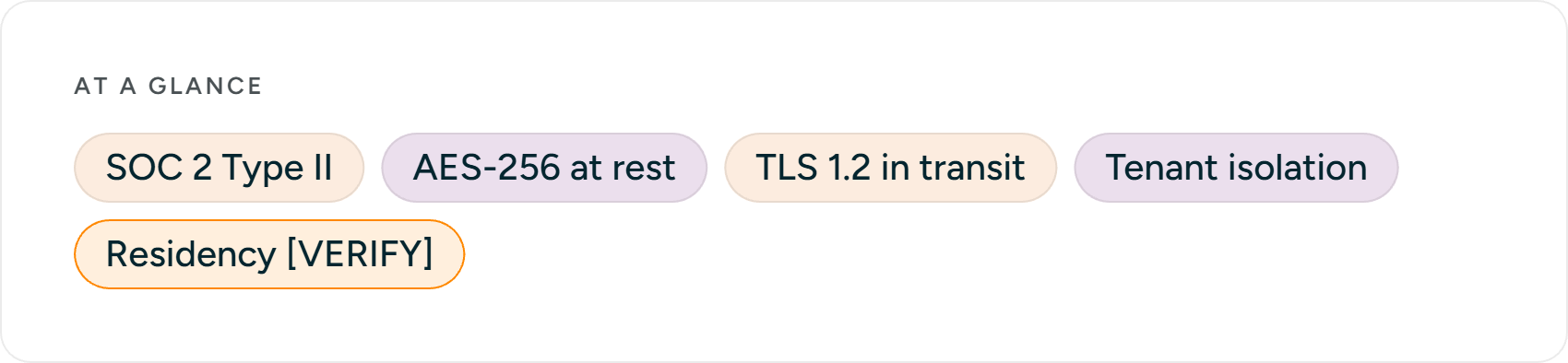 At a glance: SOC 2 Type II · AES-256 at rest · TLS 1.2 in transit · Tenant isolation · Residency 