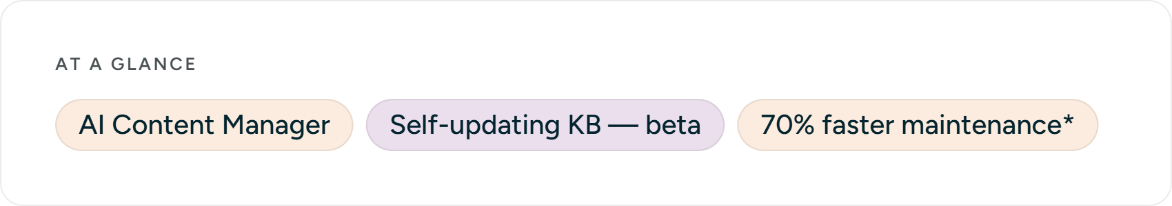 At a glance: AI Content Manager · Self-updating KB — beta · 70% faster maintenance*