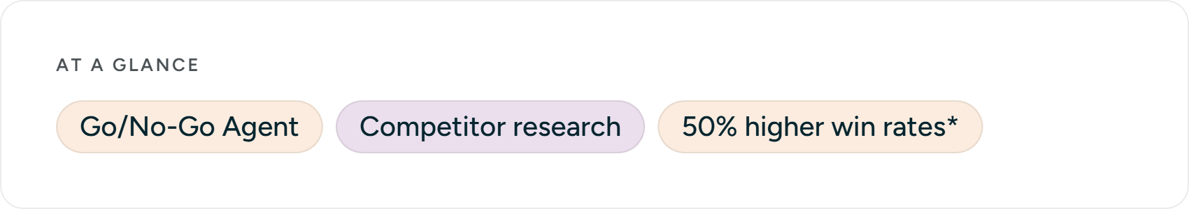 At a glance: Go/No-Go Agent · Competitor research · 50% higher win rates*
