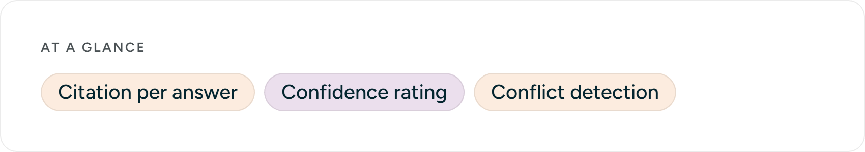 At a glance: Citation per answer · Confidence rating · Conflict detection