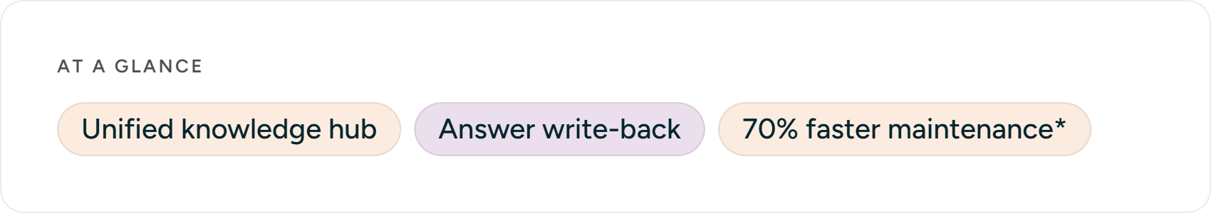 At a glance: Unified knowledge hub · Answer write-back · 70% faster maintenance*