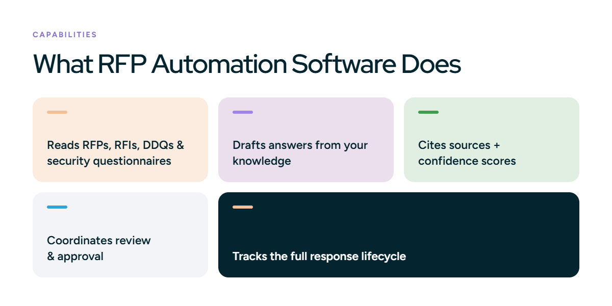 What is RFP automation software?