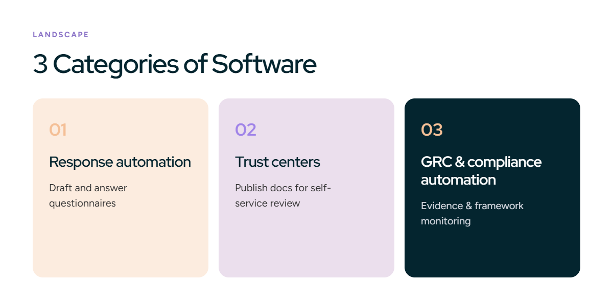 The three categories of security questionnaire software