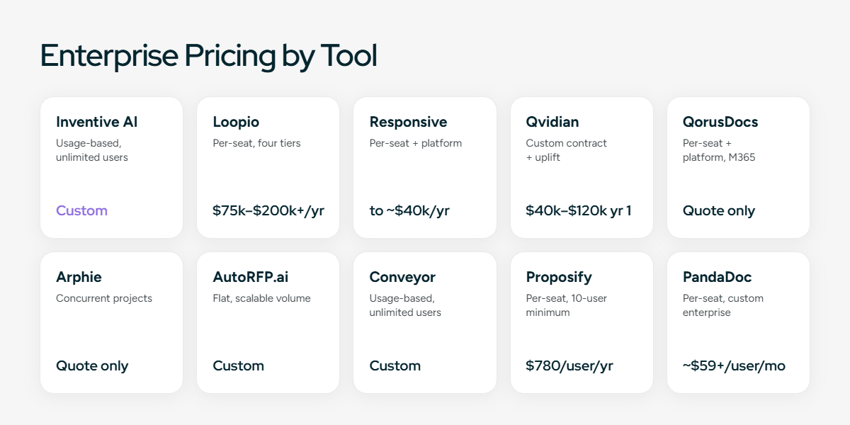 Enterprise RFP software pricing by tool