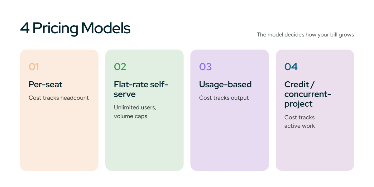The four RFP software pricing models