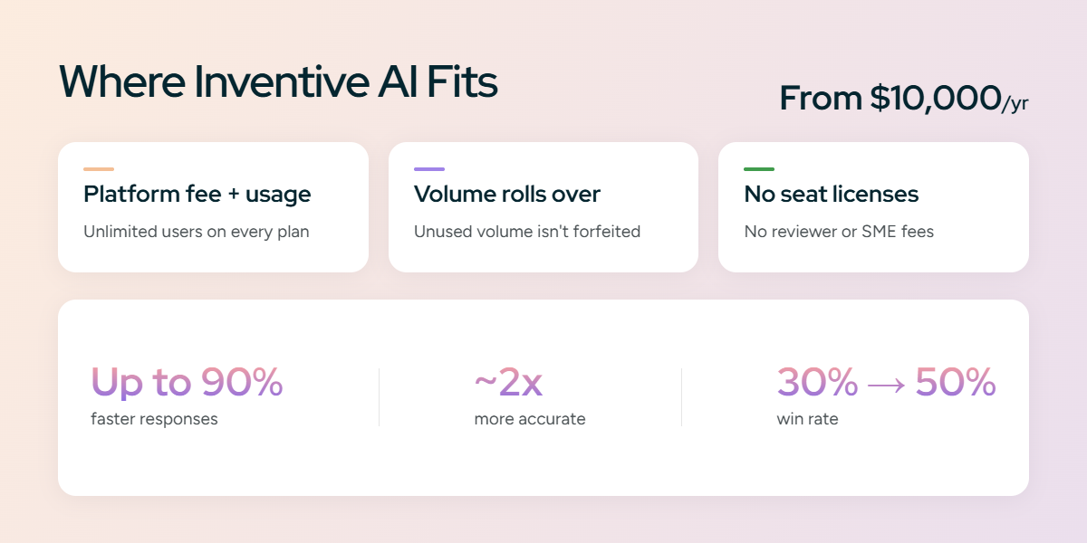 Where Inventive AI fits on RFP software price