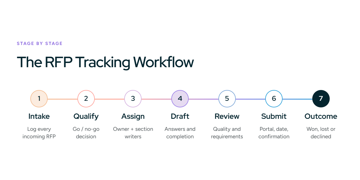 How the RFP tracking workflow works, stage by stage