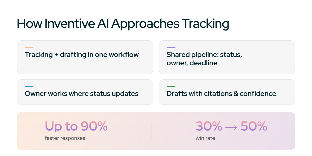 How Inventive AI approaches RFP tracking
