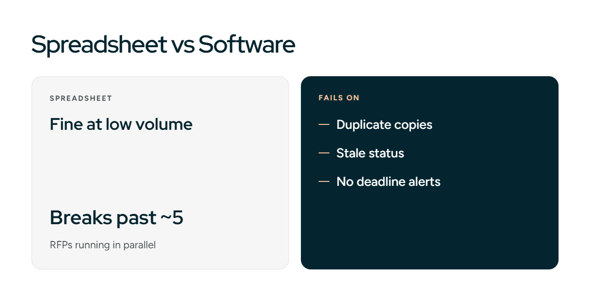 Difference between manual tracking vs. RFP tracking software