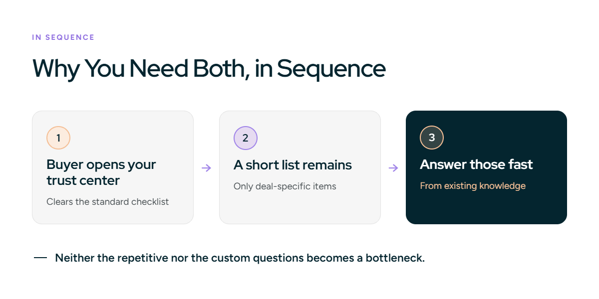 Why You Need Both, in Sequence
