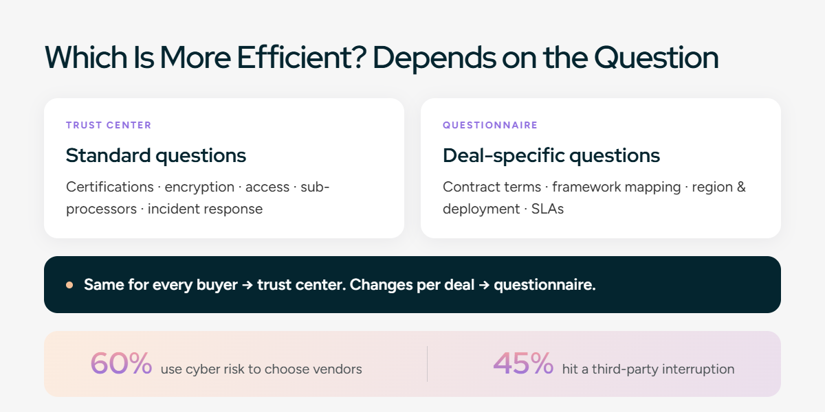 Which Is More Efficient? Depends on the Question