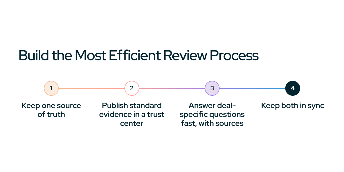 Build the Most Efficient Review Process