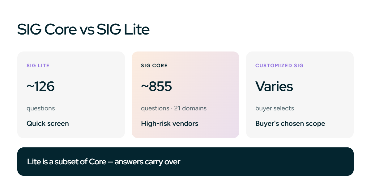 SIG Core vs SIG Lite vs customized SIG