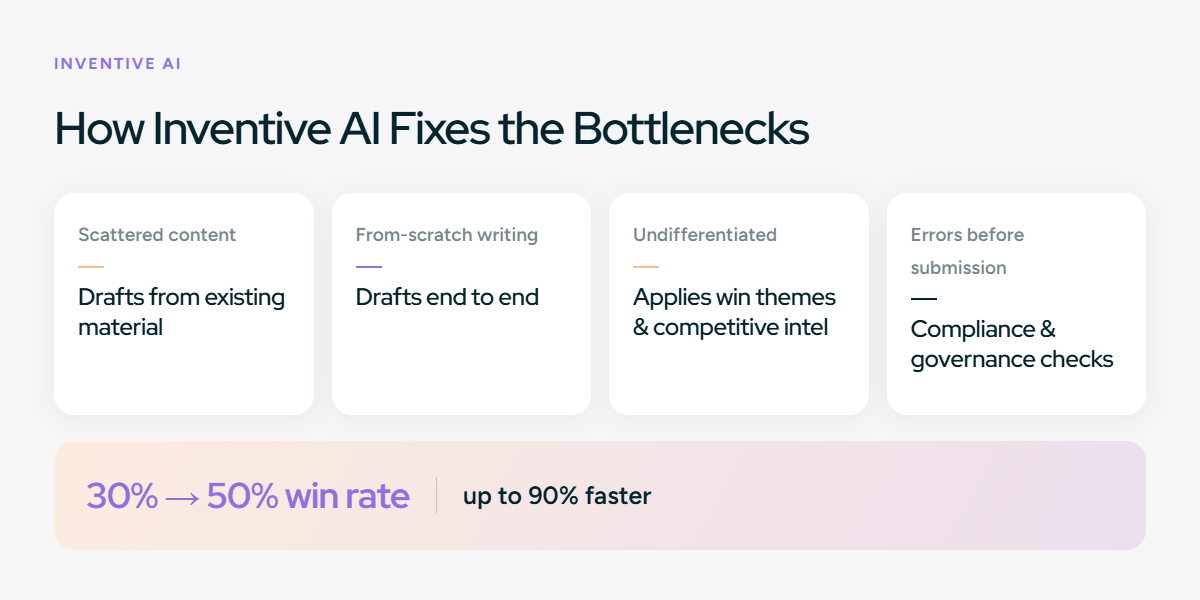 How Inventive AI fixes RFP process bottlenecks