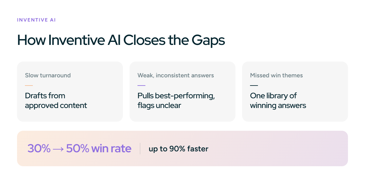 How Inventive AI closes the gaps