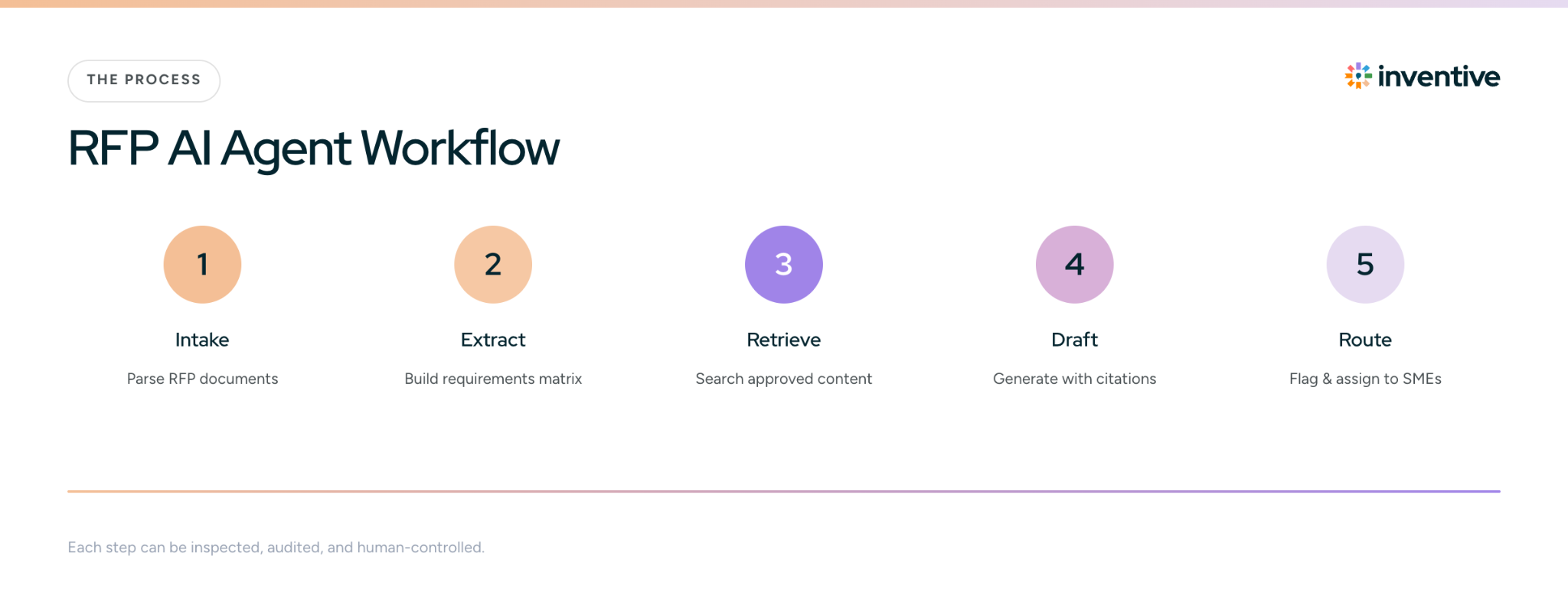 How does an RFP AI agent work?