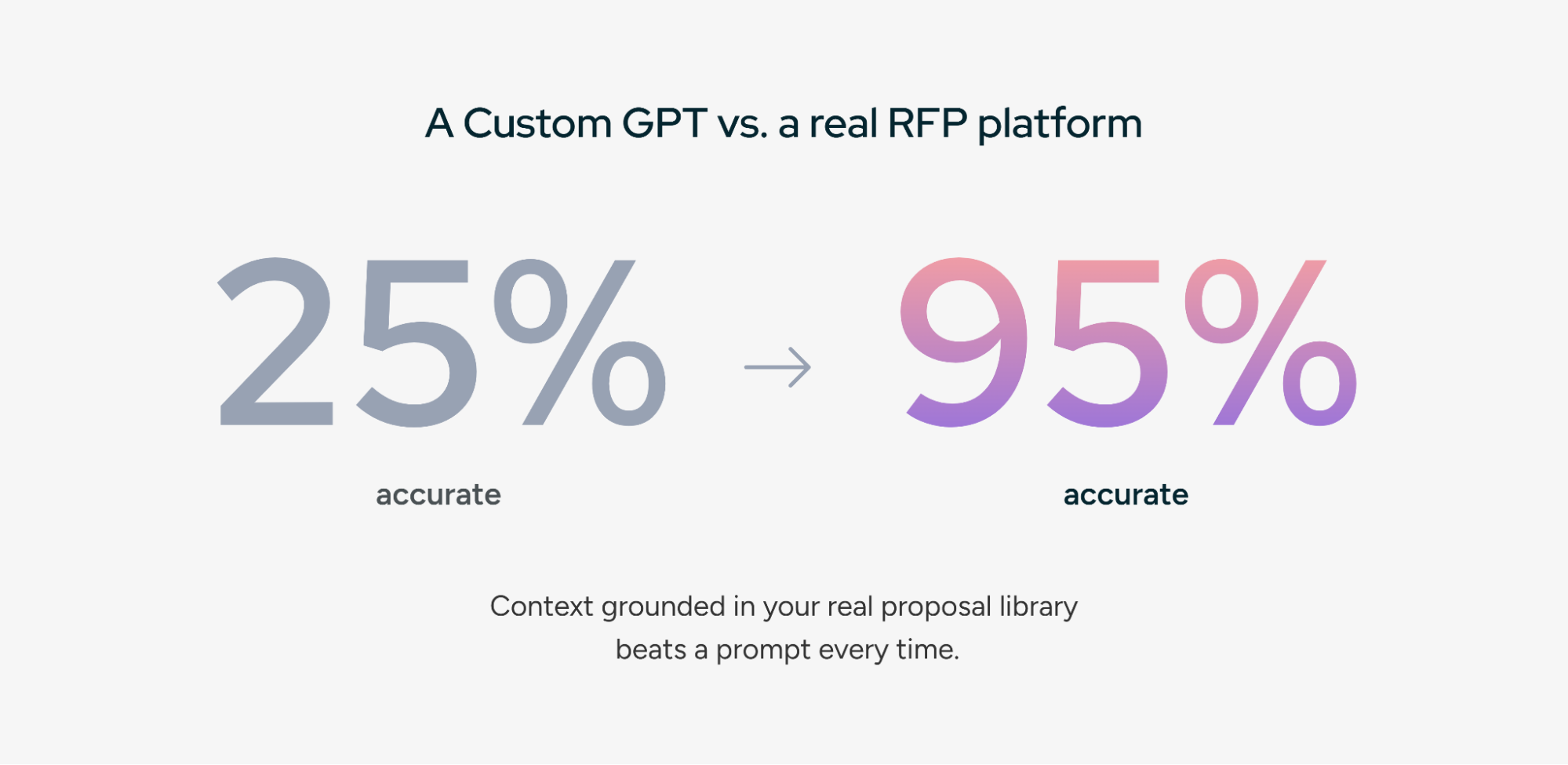 Comparison showing RFP accuracy improving from 25% to 95% with a dedicated platform.