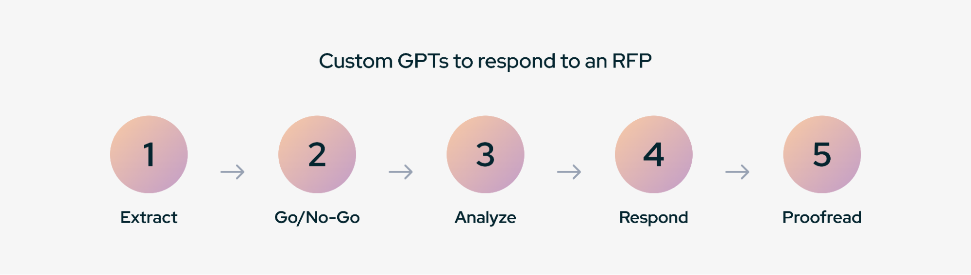 Five-step RFP workflow from extracting requirements to proofreading responses.