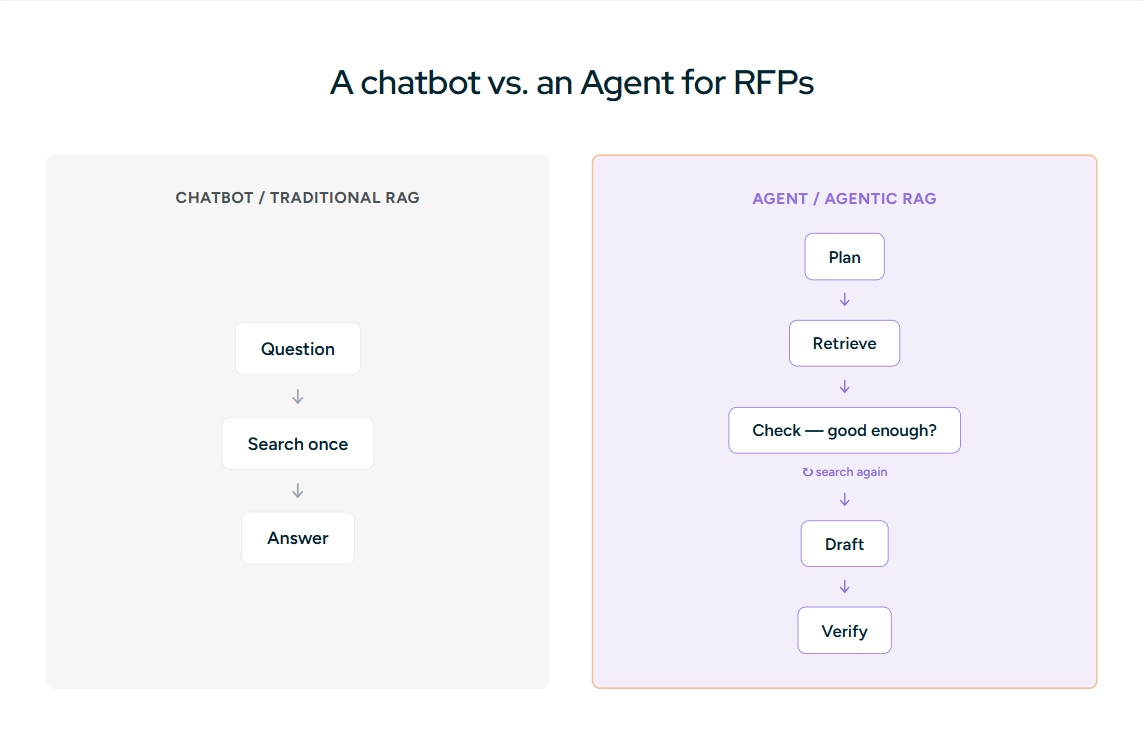 Chatbot and agent workflows for handling RFP questions
