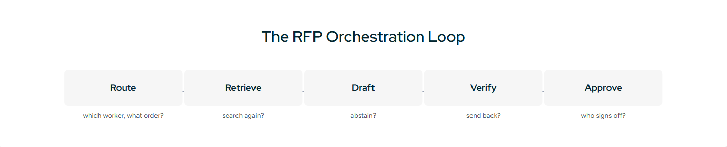 Five-stage RFP workflow from routing and retrieval to drafting, verification, and approval.