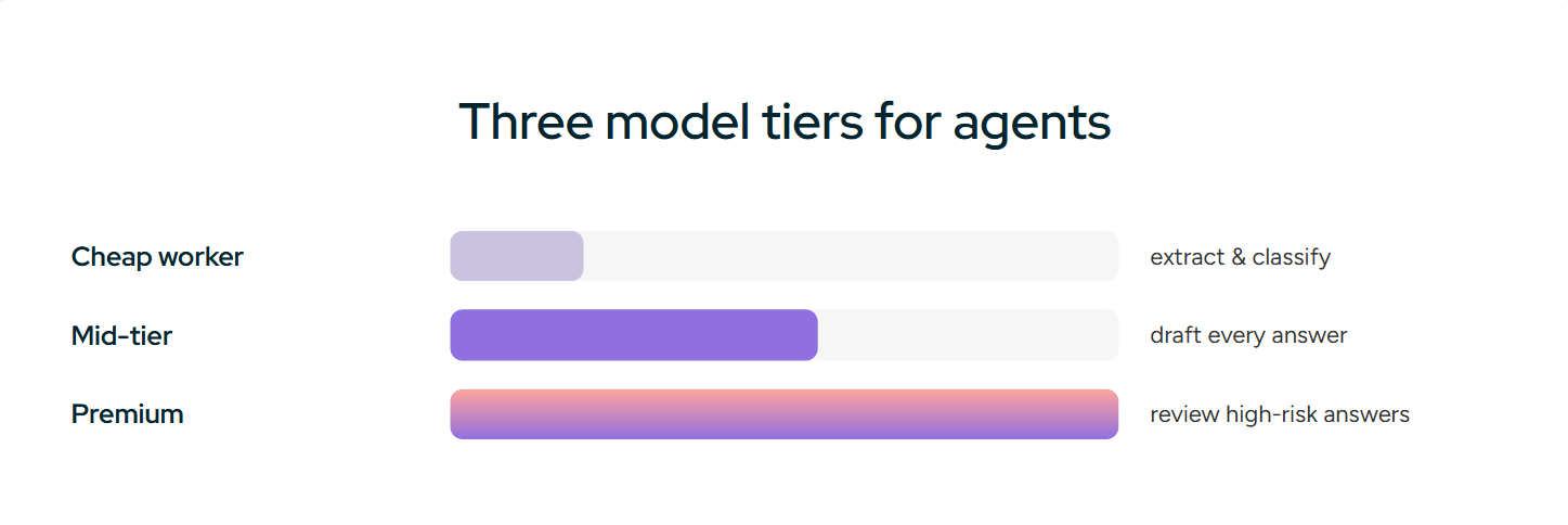 Three AI model tiers matched to different RFP tasks.