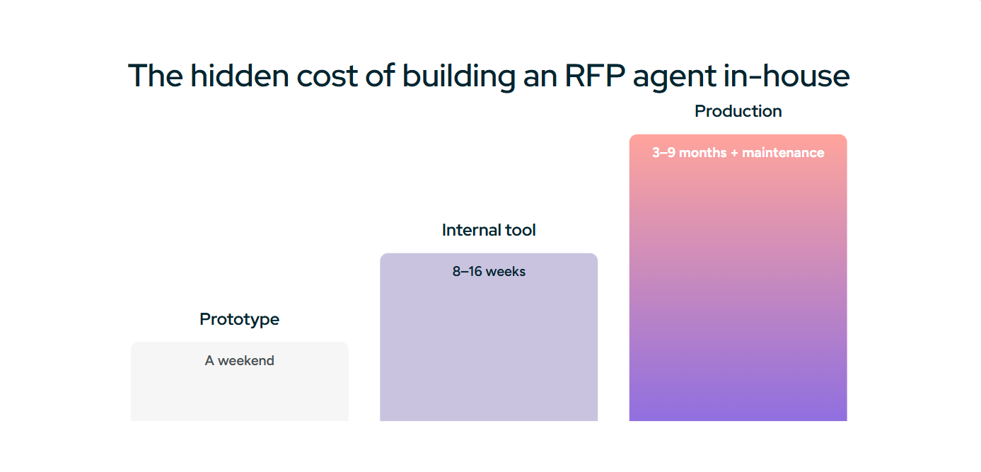 Timeline showing the effort to take an RFP agent from prototype to production.