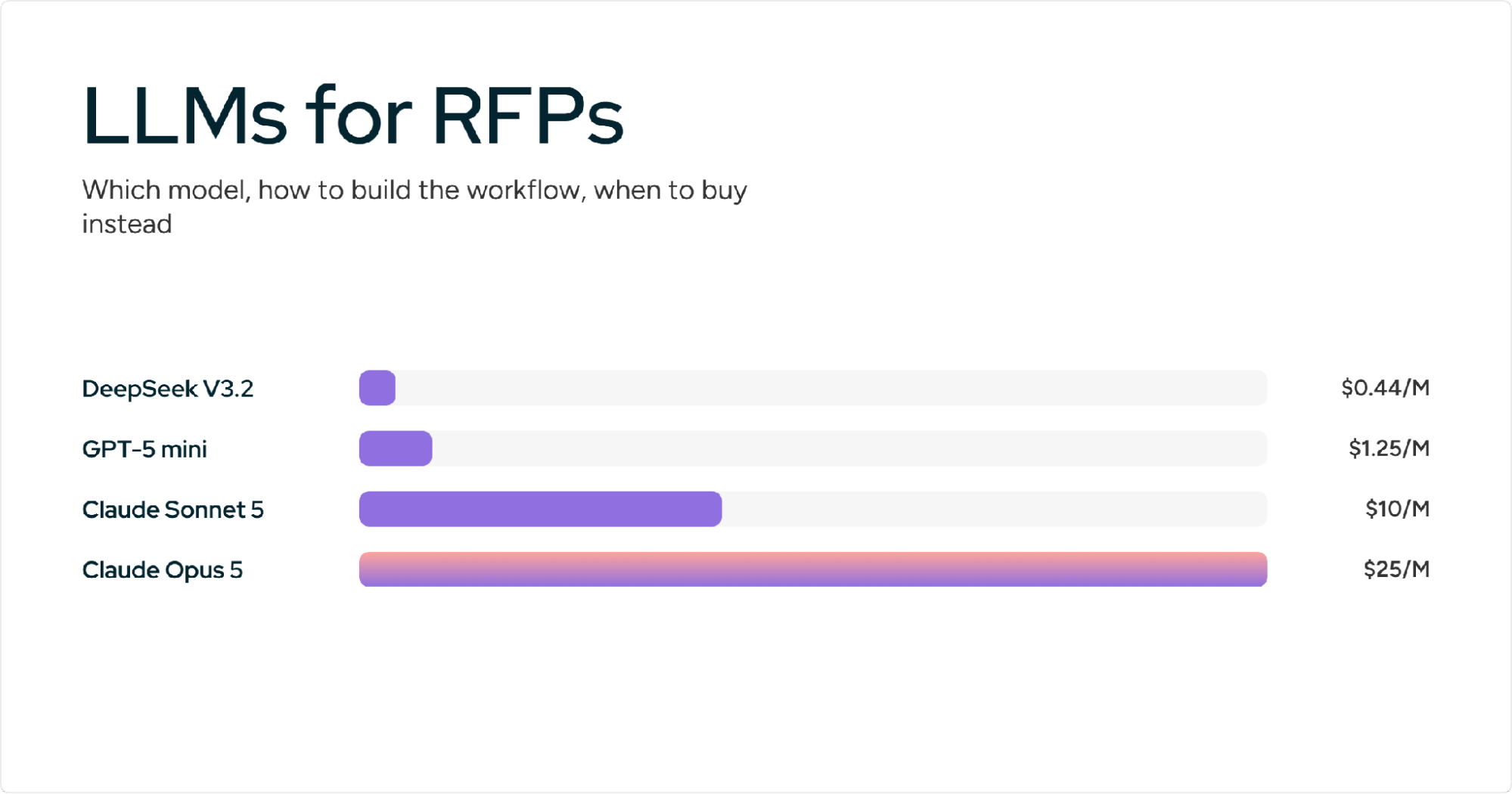 Comparison of LLM pricing for RFP workflows, from lower-cost to premium models.