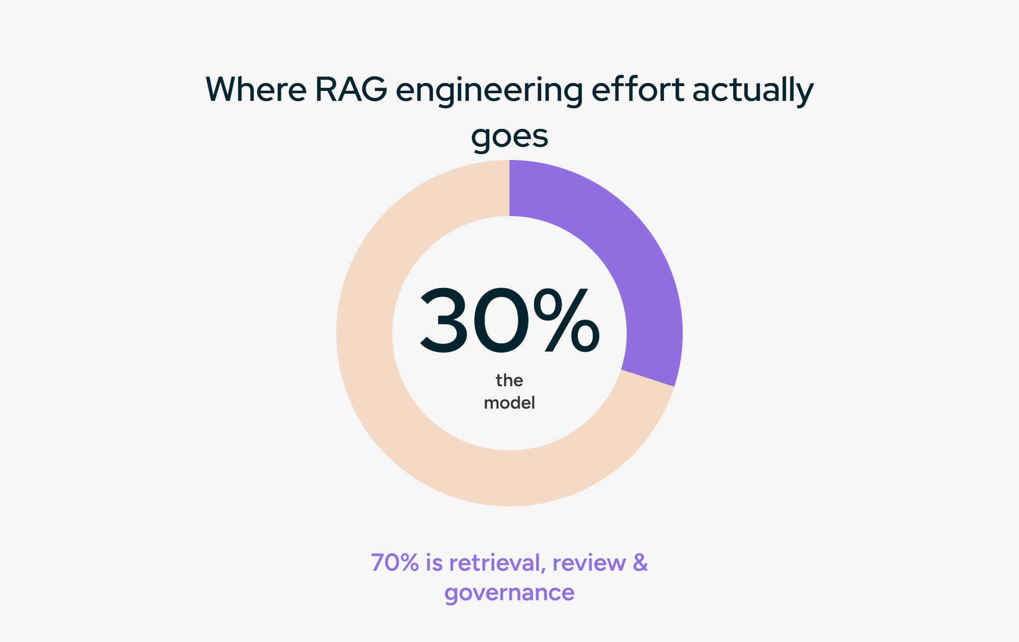 Donut chart showing RAG effort split between the model and retrieval, review, and governance.
