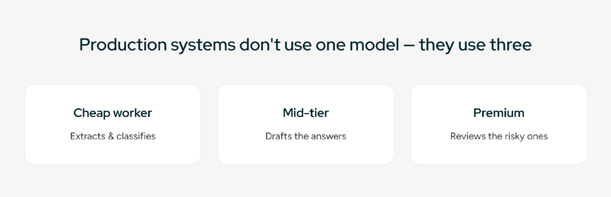 Three-model RFP system assigning extraction, drafting, and high-risk review to different AI models.