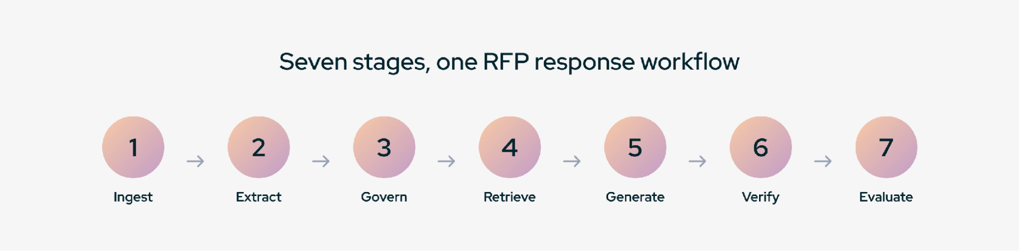Seven-stage RFP workflow from document ingestion through extraction, governance, retrieval, generation, verification, and evaluation.