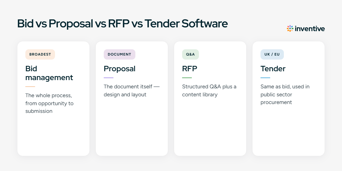 Bid vs Proposal vs RFP vs Tender Software
