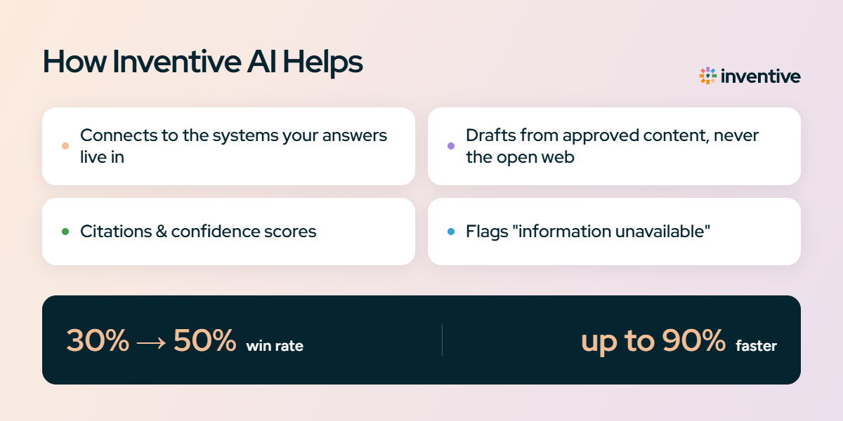 Cut bid response time with Inventive AI