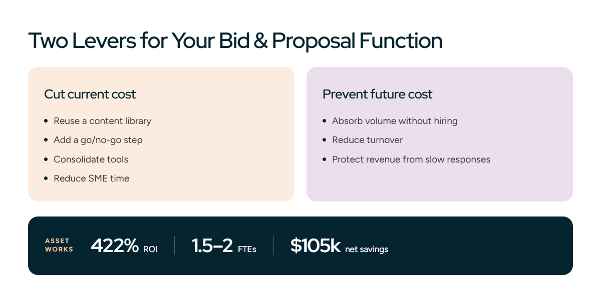 Two levers for your bid and proposal function: cut current cost and prevent future cost