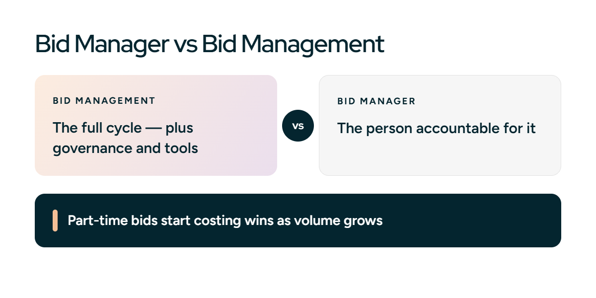 Bid manager vs. bid management: what is the difference?