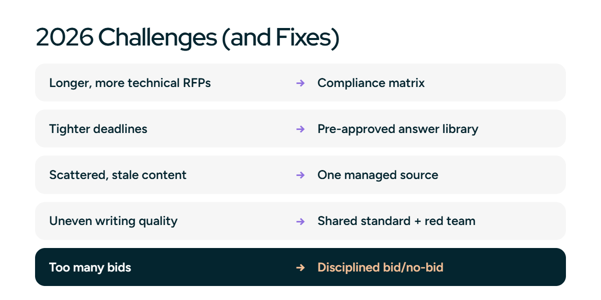 Challenges bid managers face in 2026