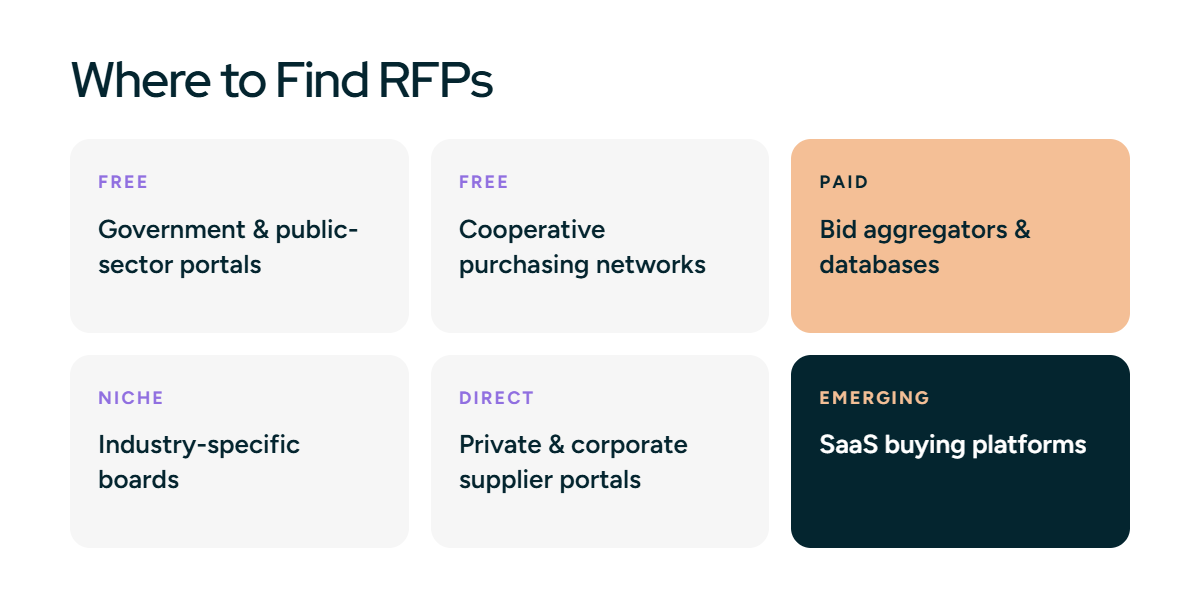 Where to Find RFPs
