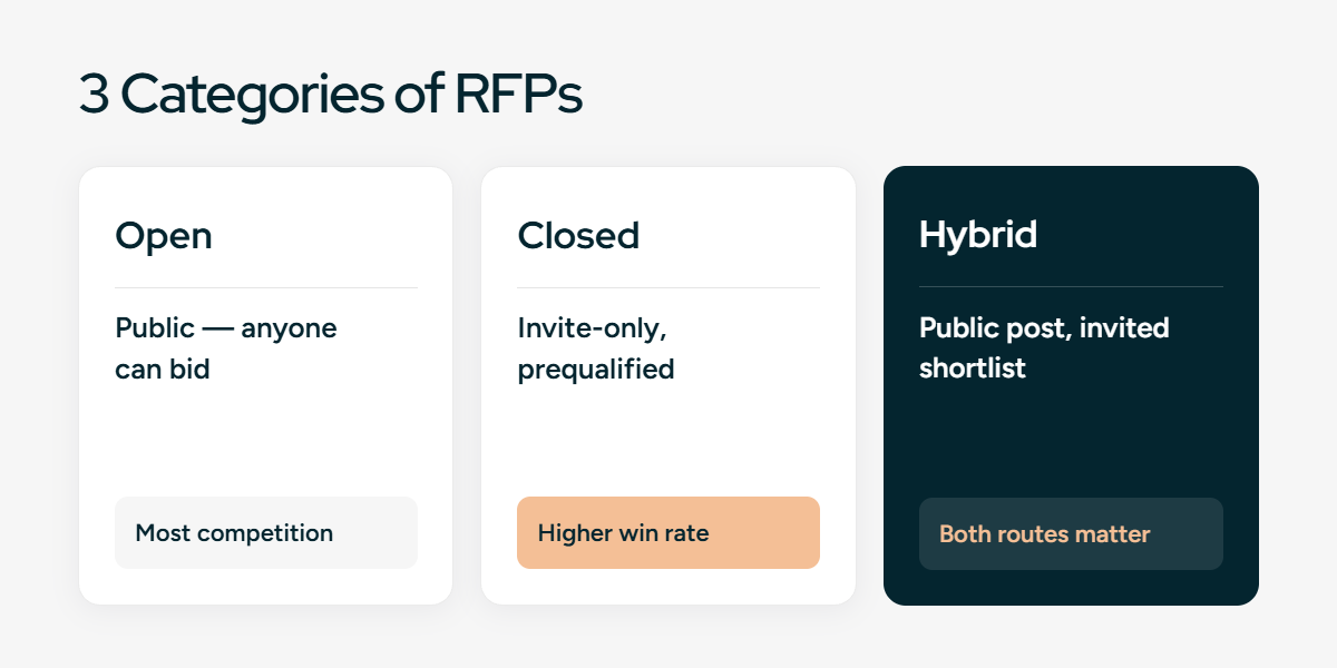 3 Categories of RFPs: open, closed, hybrid