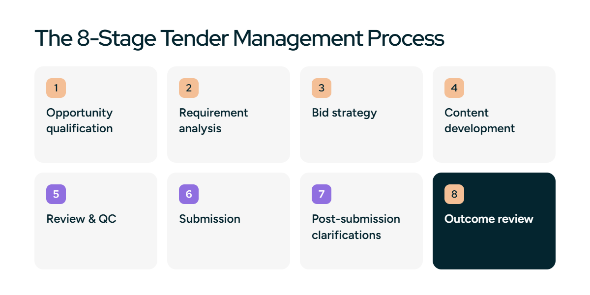 The 8-stage tender management process