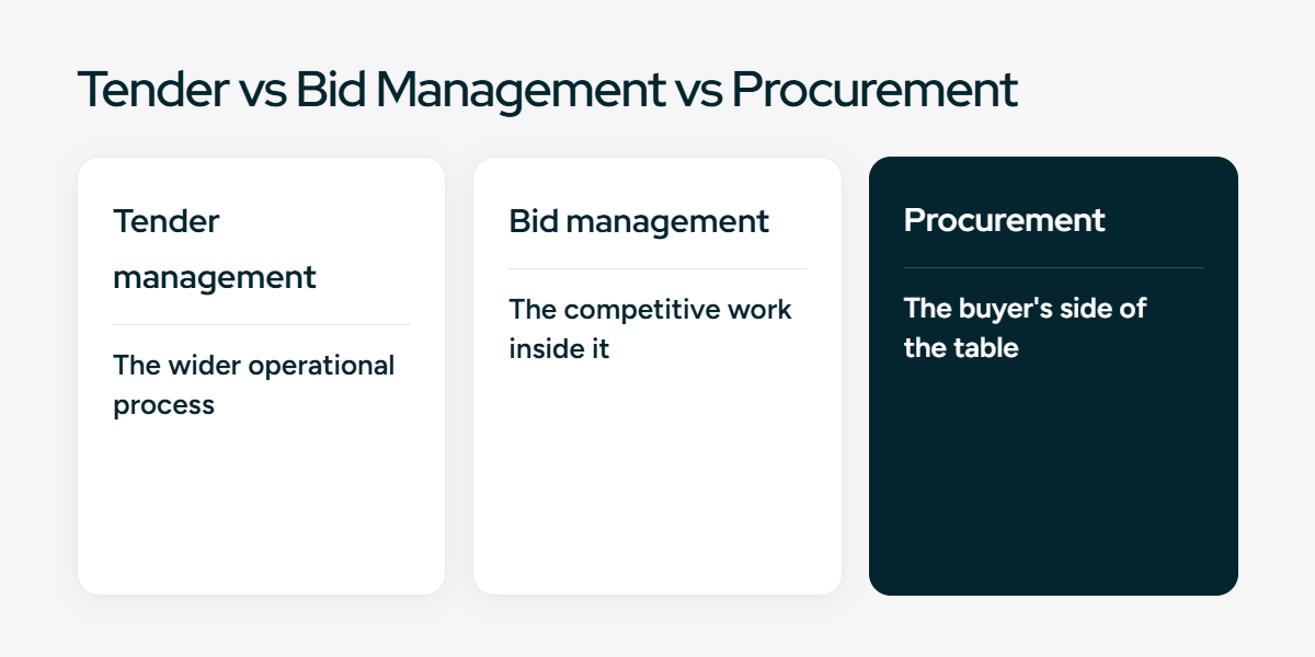 Tender management vs bid management vs procurement