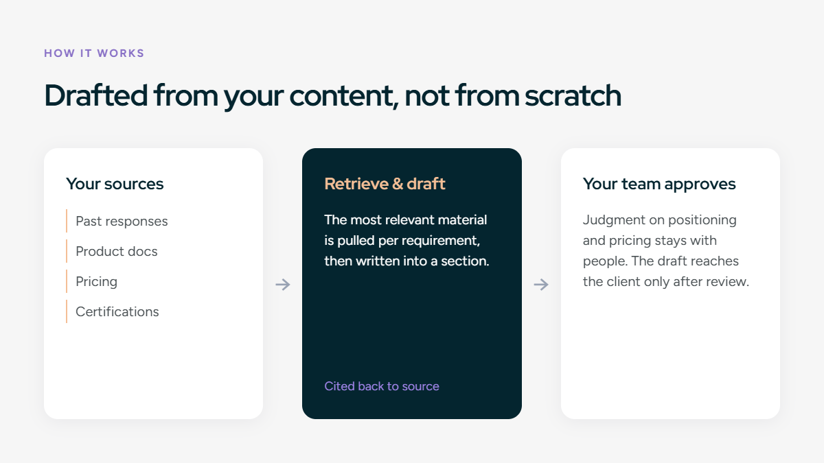 What is AI proposal writing?